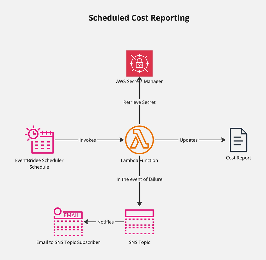AWS Cost Reporting Automation