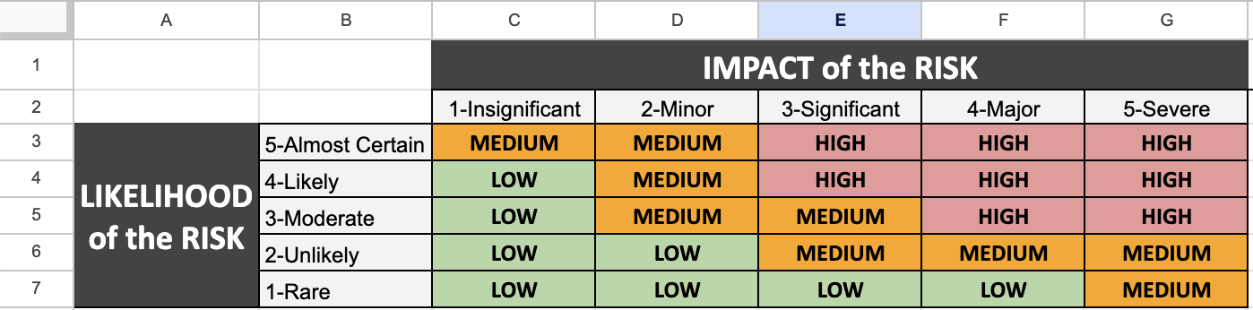 Risk Matrix